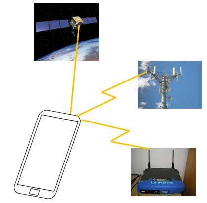 Wireless Location